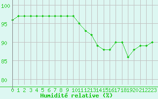 Courbe de l'humidit relative pour Le Talut - Belle-Ile (56)