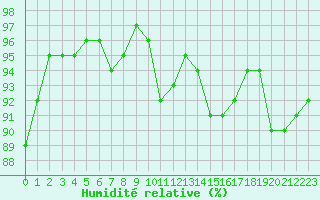Courbe de l'humidit relative pour Laval (53)