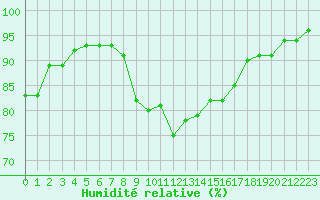 Courbe de l'humidit relative pour Cavalaire-sur-Mer (83)