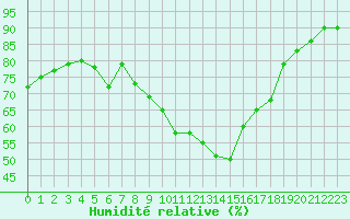 Courbe de l'humidit relative pour Nmes - Garons (30)