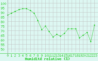 Courbe de l'humidit relative pour Montpellier (34)