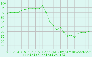 Courbe de l'humidit relative pour Dieppe (76)