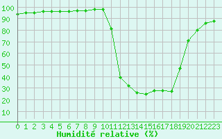 Courbe de l'humidit relative pour Chamonix-Mont-Blanc (74)