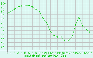 Courbe de l'humidit relative pour Saint-Girons (09)