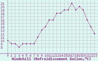 Courbe du refroidissement olien pour Estres-la-Campagne (14)