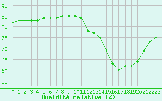 Courbe de l'humidit relative pour Lignerolles (03)