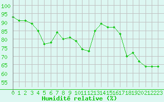 Courbe de l'humidit relative pour Montpellier (34)