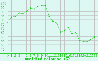 Courbe de l'humidit relative pour Cap Ferret (33)