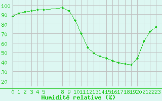 Courbe de l'humidit relative pour Corny-sur-Moselle (57)