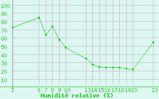 Courbe de l'humidit relative pour Verngues - Hameau de Cazan (13)