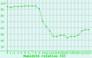 Courbe de l'humidit relative pour Besanon (25)