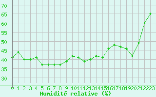 Courbe de l'humidit relative pour Ile du Levant (83)