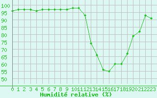 Courbe de l'humidit relative pour Charleville-Mzires (08)
