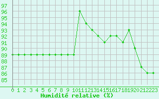 Courbe de l'humidit relative pour Saint-Mdard-d'Aunis (17)