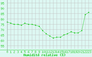 Courbe de l'humidit relative pour Boulc (26)