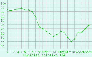 Courbe de l'humidit relative pour Ile du Levant (83)