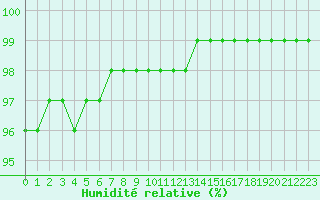Courbe de l'humidit relative pour Saint-Mdard-d'Aunis (17)