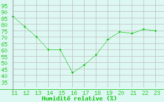 Courbe de l'humidit relative pour Landivisiau (29)