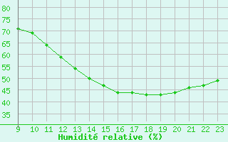 Courbe de l'humidit relative pour Jan (Esp)