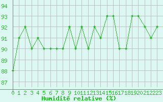 Courbe de l'humidit relative pour Cerisiers (89)