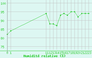 Courbe de l'humidit relative pour San Chierlo (It)