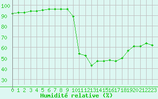 Courbe de l'humidit relative pour Carpentras (84)