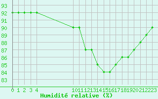 Courbe de l'humidit relative pour L'Huisserie (53)