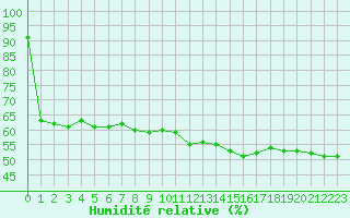 Courbe de l'humidit relative pour Aubenas - Lanas (07)