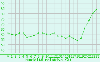 Courbe de l'humidit relative pour Corny-sur-Moselle (57)