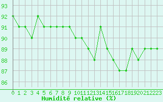Courbe de l'humidit relative pour Paris Saint-Germain-des-Prs (75)