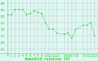 Courbe de l'humidit relative pour Potes / Torre del Infantado (Esp)