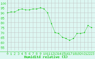 Courbe de l'humidit relative pour Grimentz (Sw)