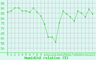 Courbe de l'humidit relative pour Besanon (25)