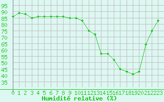 Courbe de l'humidit relative pour Montauban (82)