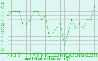 Courbe de l'humidit relative pour Cap Corse (2B)