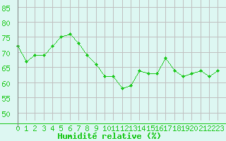Courbe de l'humidit relative pour Ste (34)