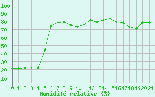 Courbe de l'humidit relative pour Bellefontaine (88)