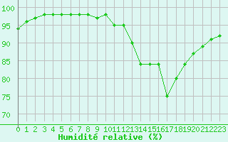 Courbe de l'humidit relative pour Lannion (22)