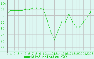 Courbe de l'humidit relative pour Cazaux (33)