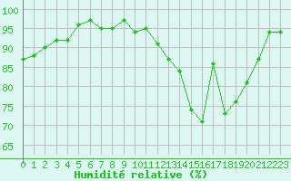 Courbe de l'humidit relative pour Lussat (23)