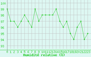 Courbe de l'humidit relative pour Sorcy-Bauthmont (08)