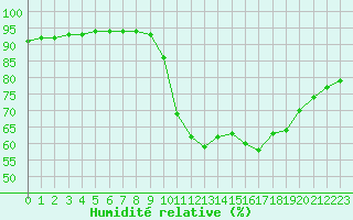 Courbe de l'humidit relative pour Millau (12)