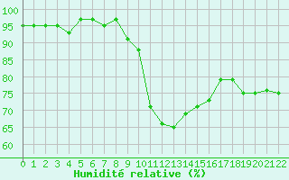 Courbe de l'humidit relative pour Castres-Nord (81)
