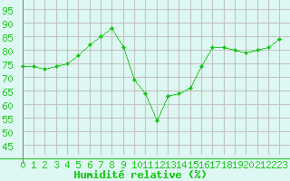 Courbe de l'humidit relative pour Aniane (34)