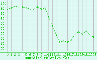 Courbe de l'humidit relative pour Perpignan Moulin  Vent (66)
