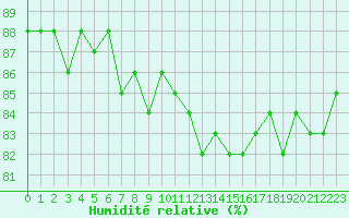 Courbe de l'humidit relative pour Mouilleron-le-Captif (85)