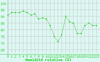 Courbe de l'humidit relative pour Alenon (61)
