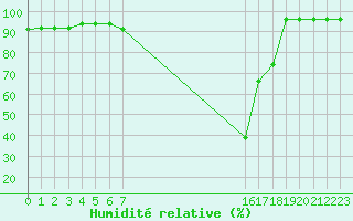 Courbe de l'humidit relative pour Manlleu (Esp)