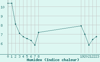 Courbe de l'humidex pour Saint-Igneuc (22)