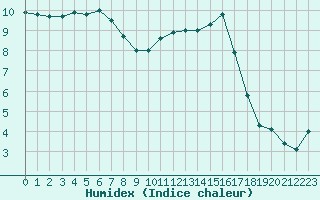 Courbe de l'humidex pour Dinard (35)